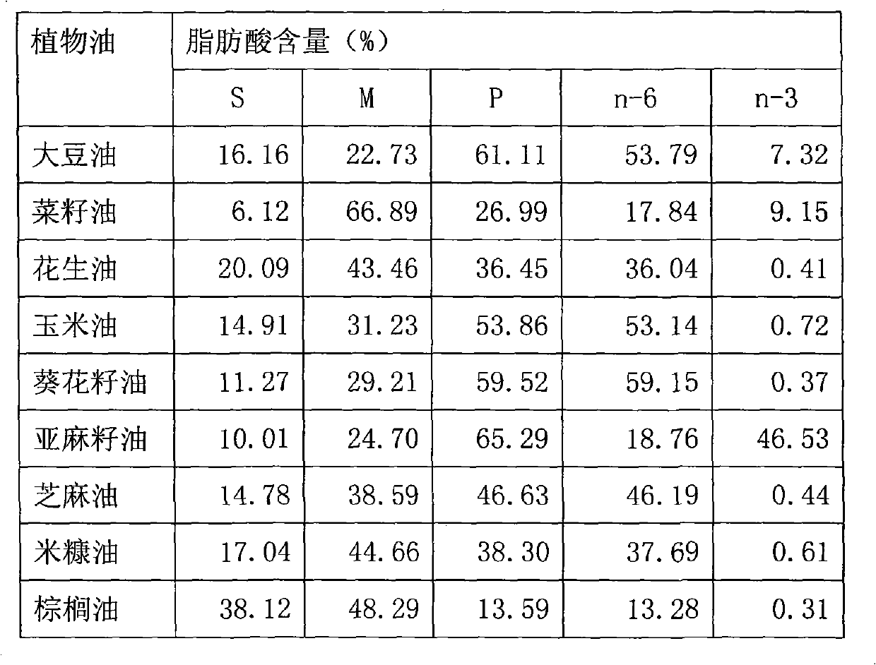 Edible blend oil or combined edible oil more suitable for residents in Jiangsu