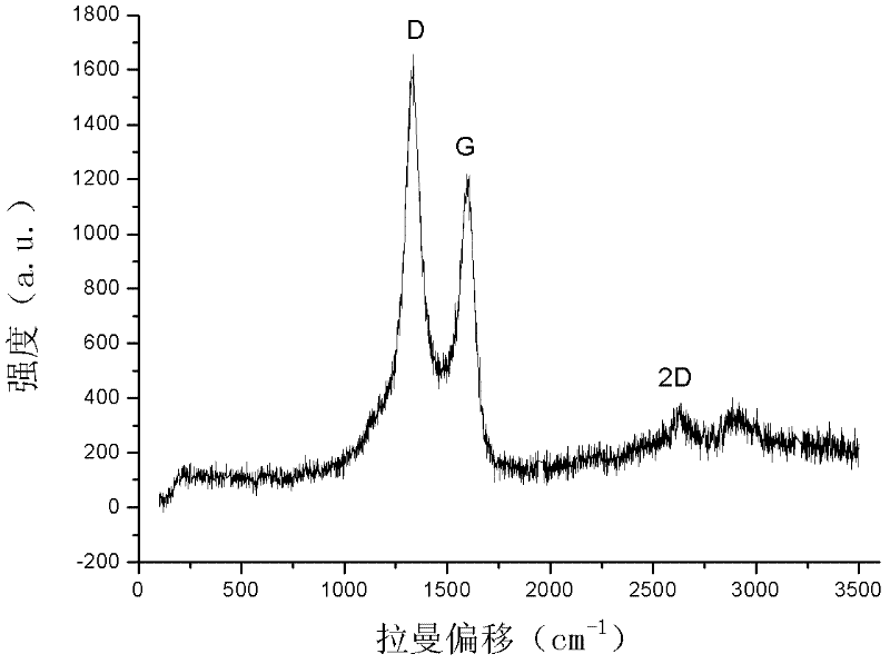 Preparation method of grapheme or doped graphene or graphene complex