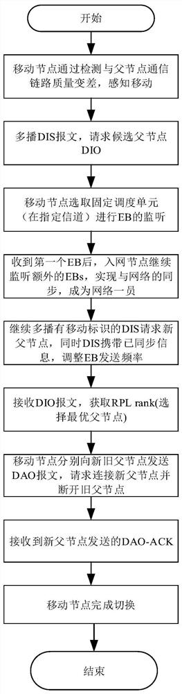 A Fast Handoff Method for Mobile Nodes Oriented to 6tisch Networks