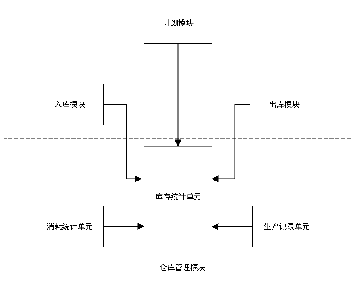 Concrete material management system and method