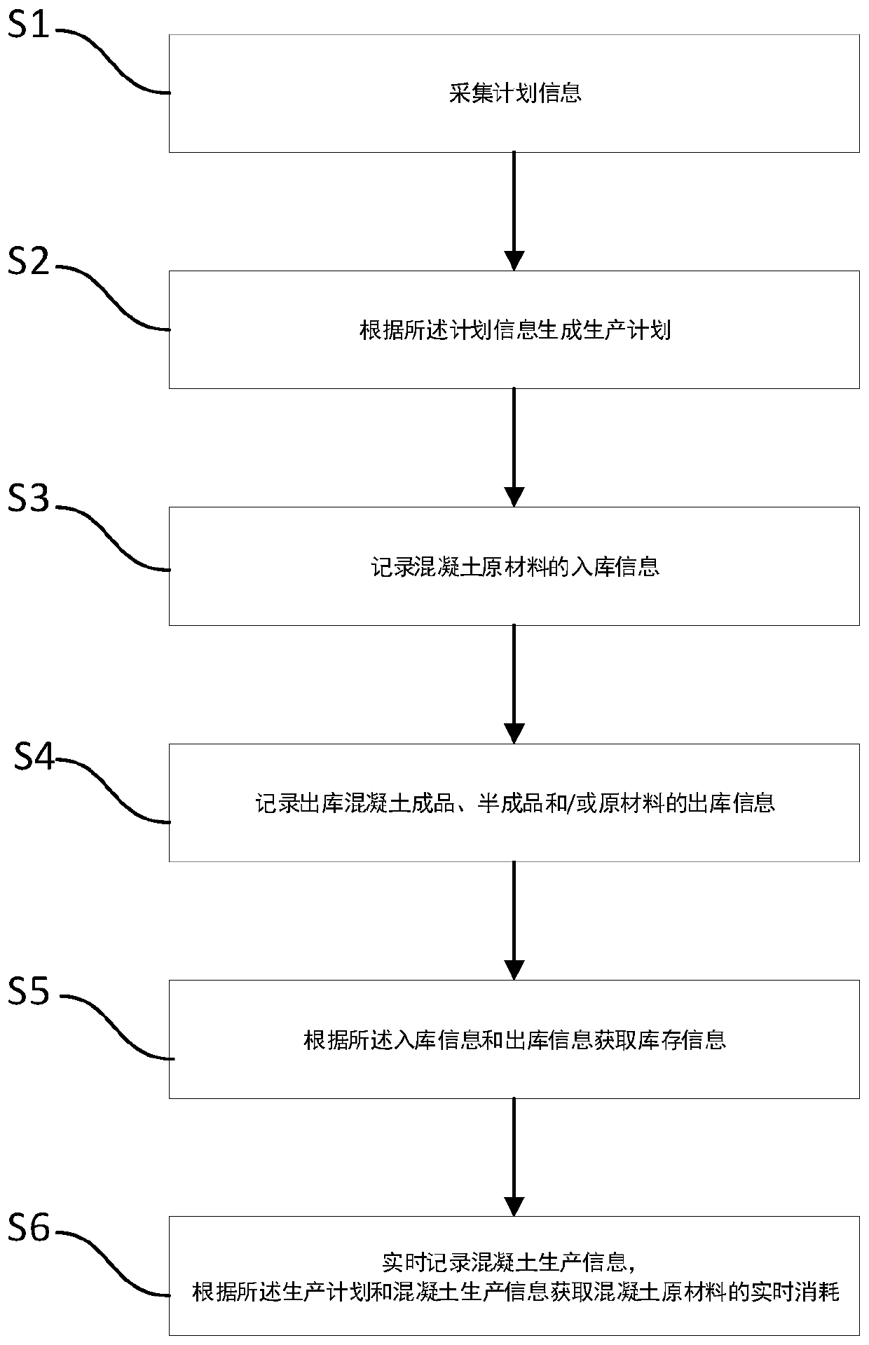 Concrete material management system and method