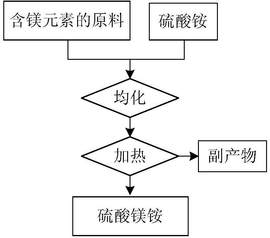 Ammonium magnesium sulfate preparation method