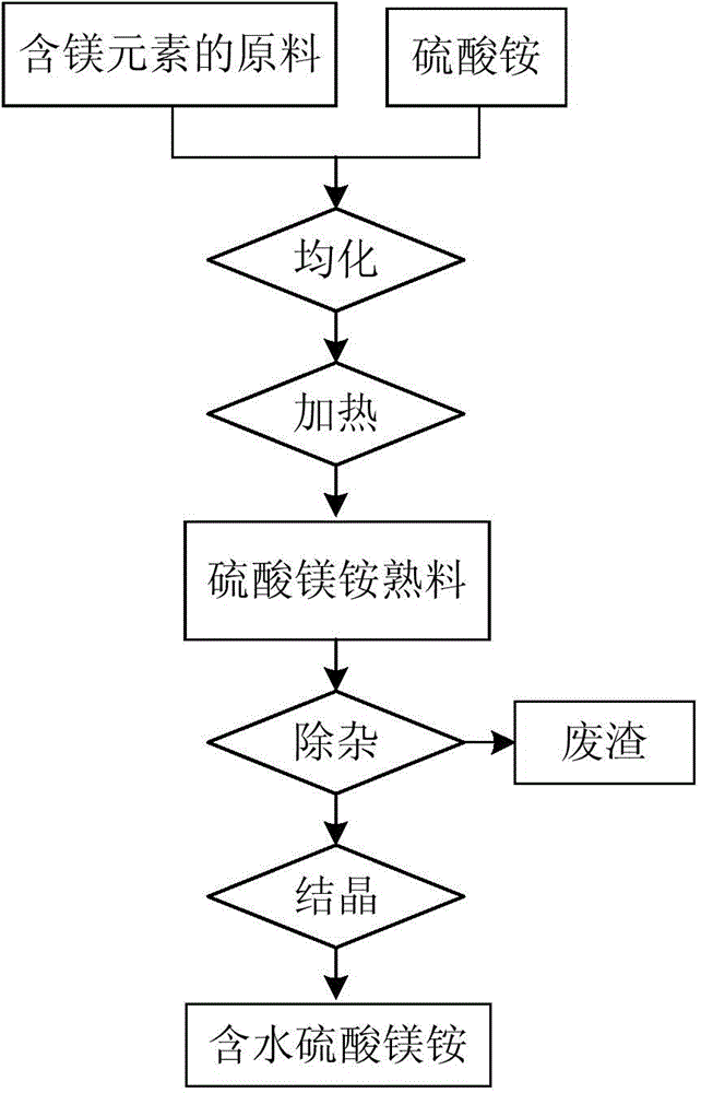 Ammonium magnesium sulfate preparation method