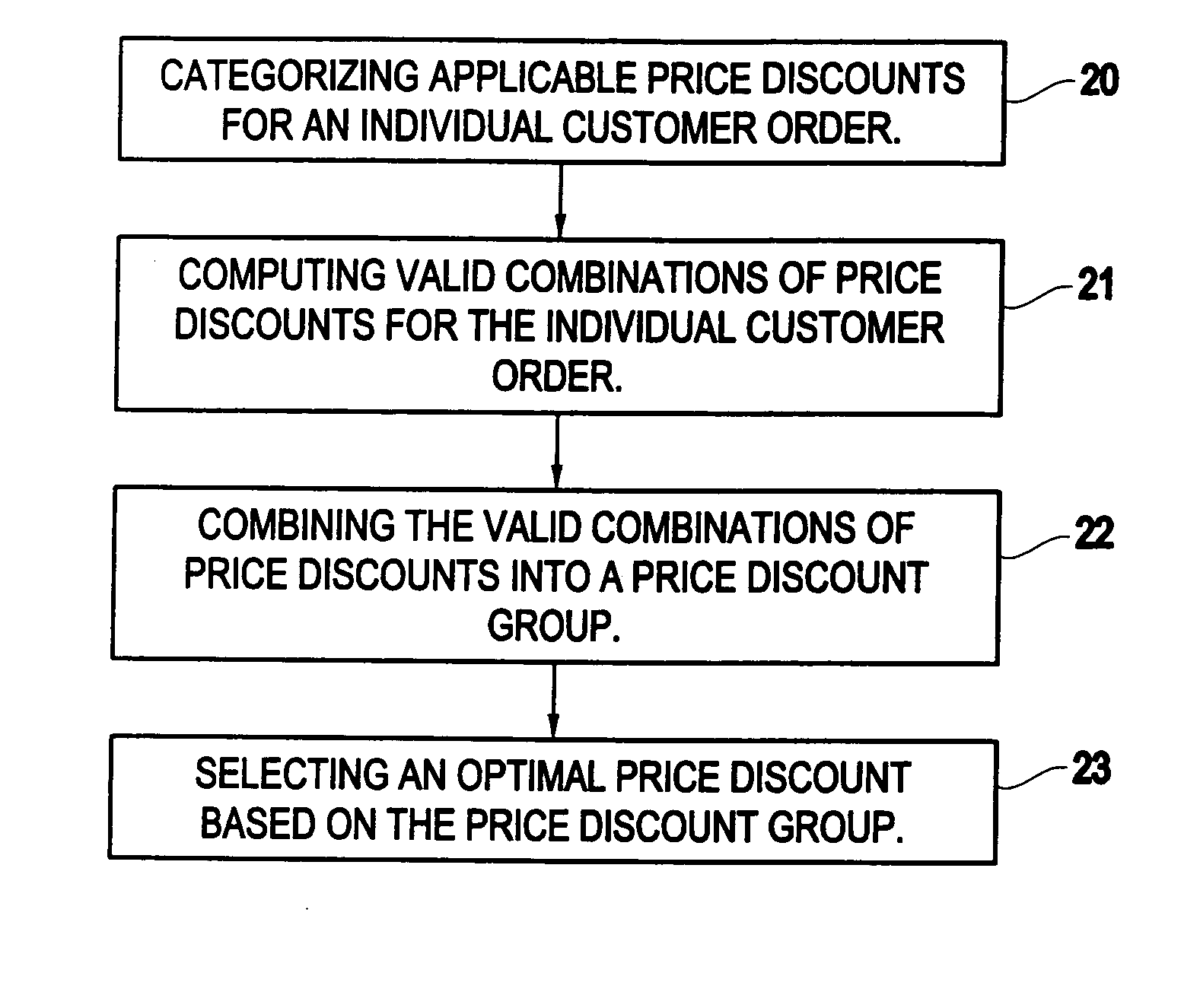 Method for computing price discounts in an e-commerce environment