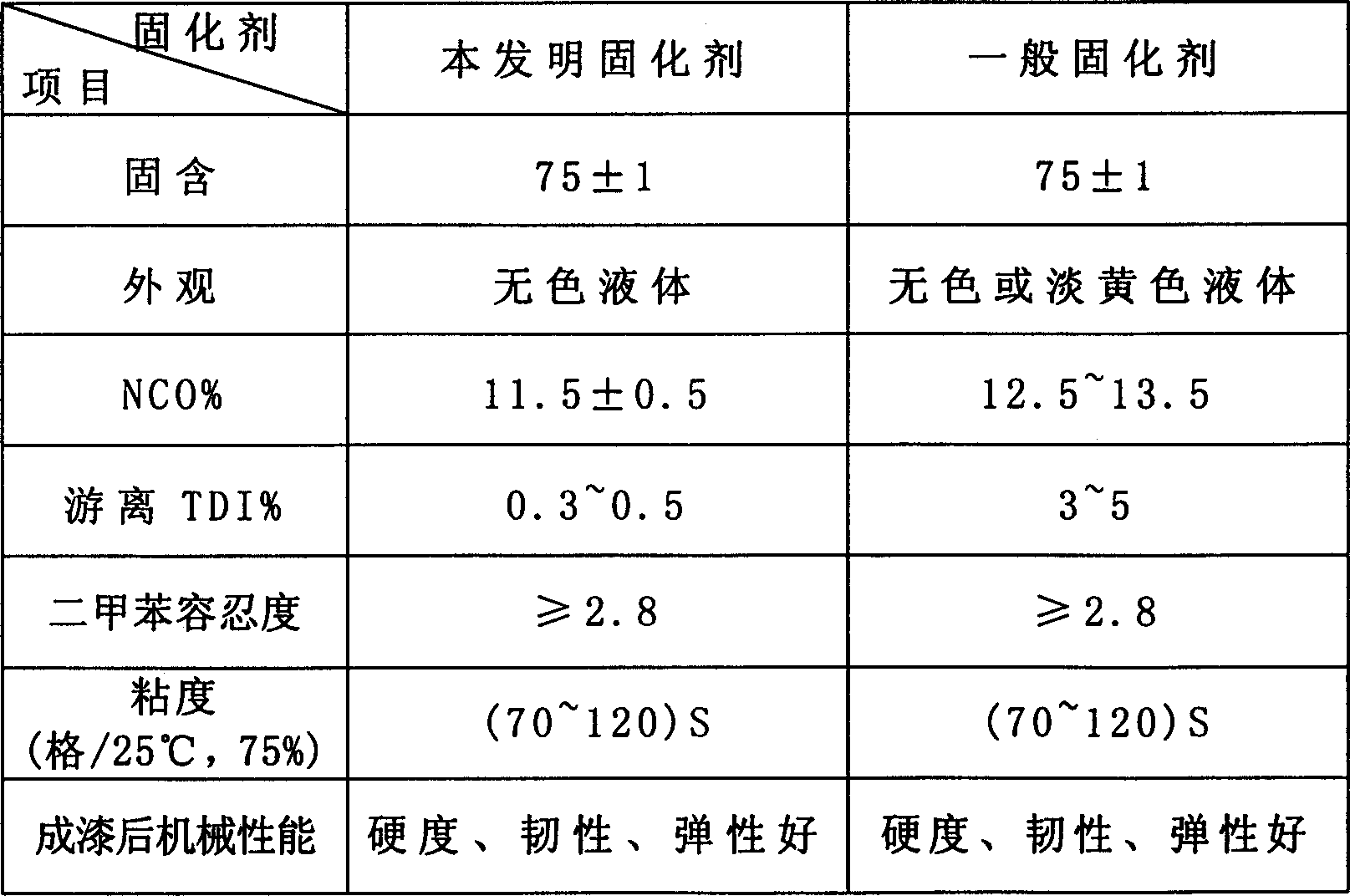 Process for preparing low free toluene diisocyanate curing agent