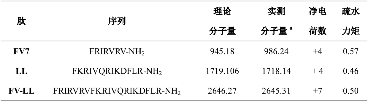 Hybrid antibacterial peptide based on fv7 anti-biofilm and its preparation method and application