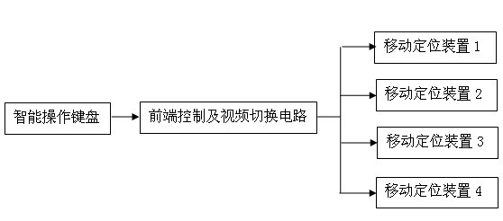 Intelligent control multi-point locating track-type video monitoring system