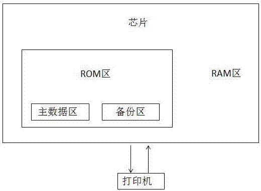 An error-proof consumable chip and control method