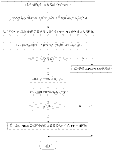 An error-proof consumable chip and control method