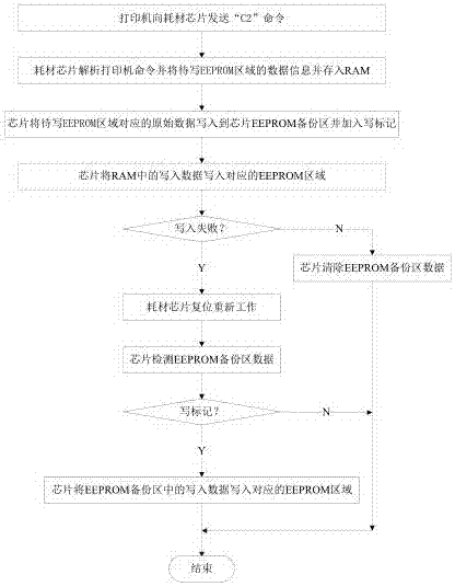 An error-proof consumable chip and control method