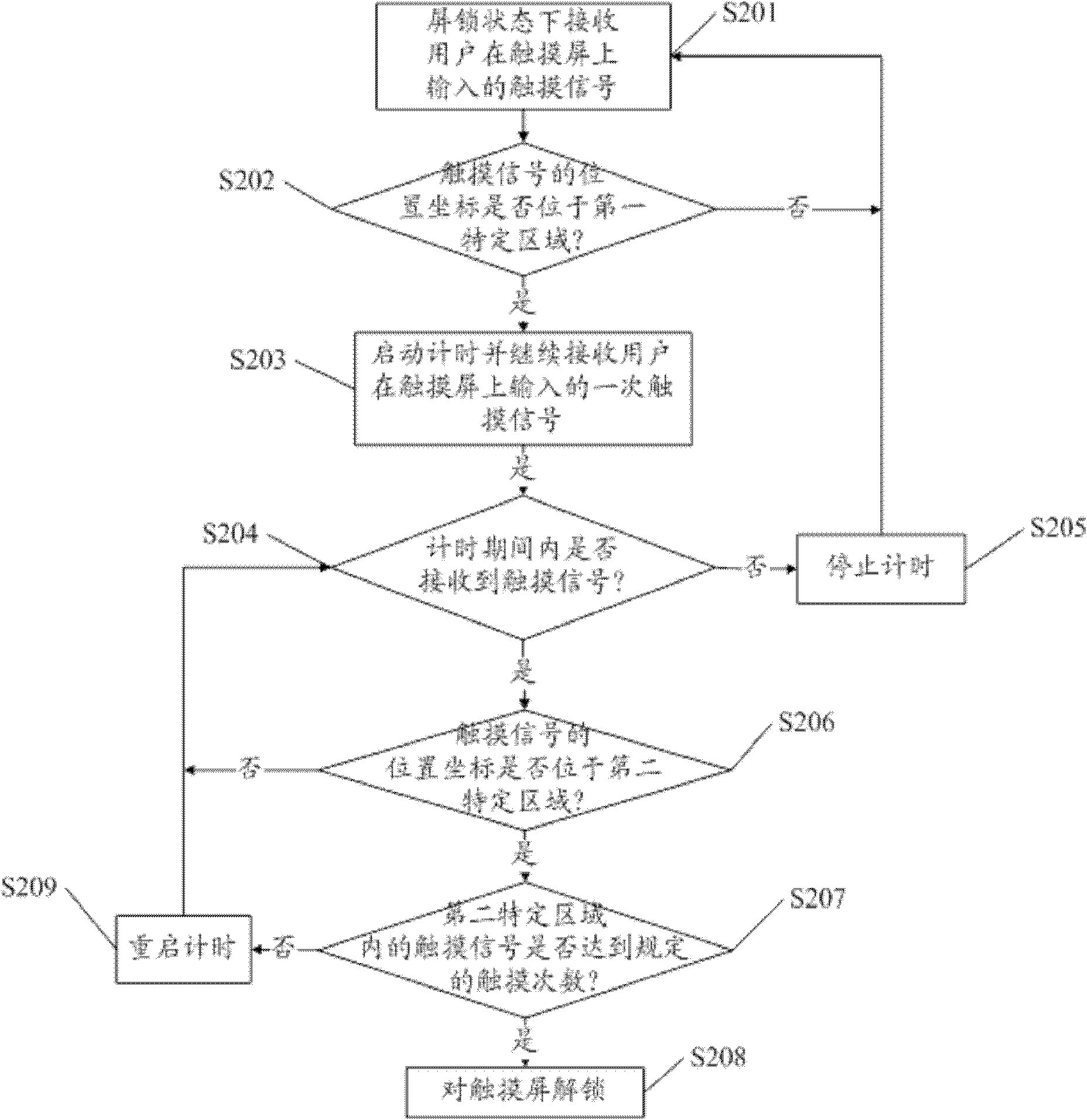 Touch screen unlocking method and electronic equipment with touch screen