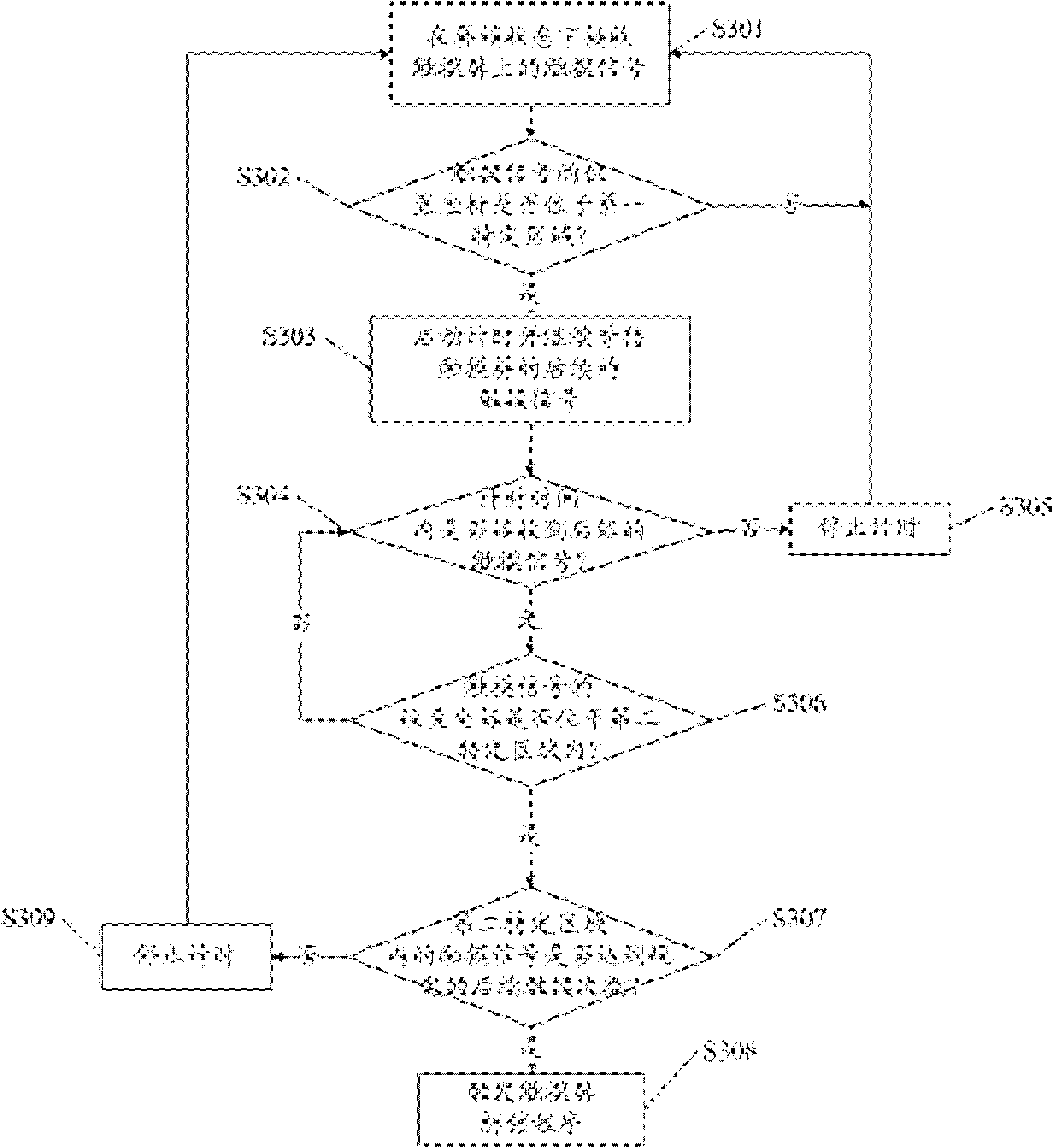 Touch screen unlocking method and electronic equipment with touch screen