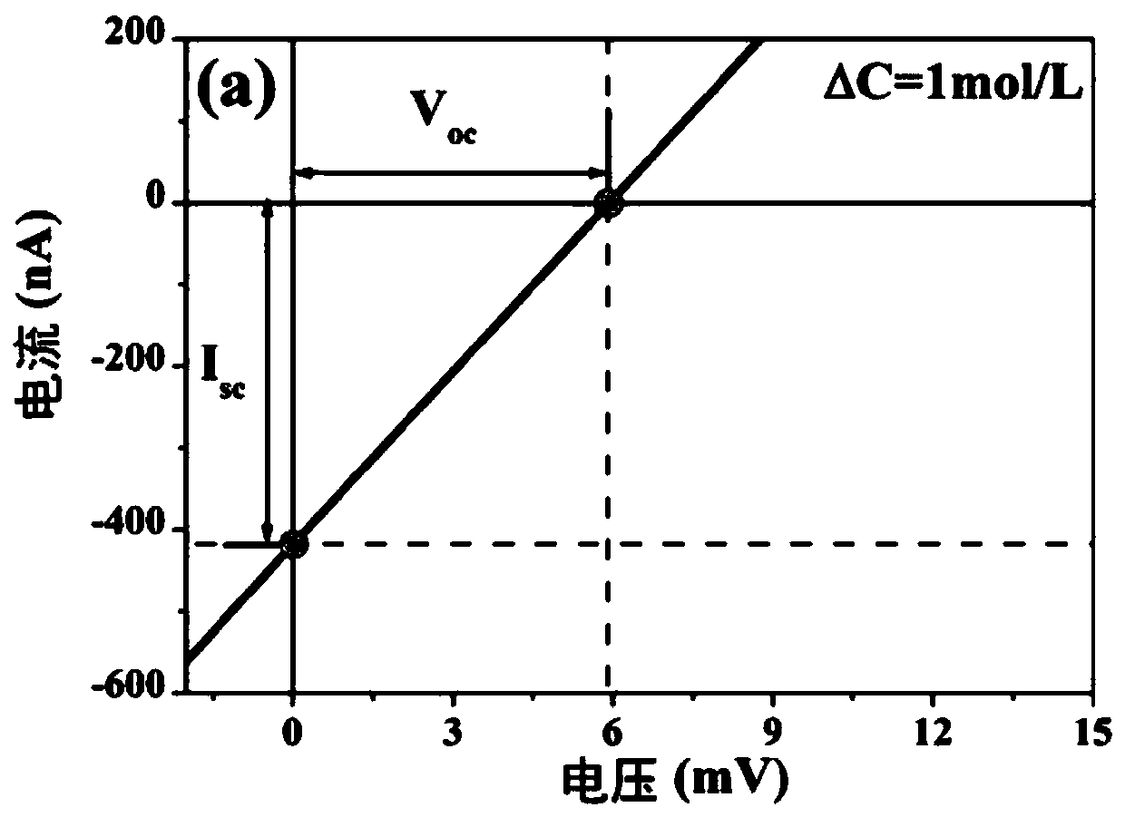 Nano fluid power generation method, an electrolytic tank device and a nano porous membrane