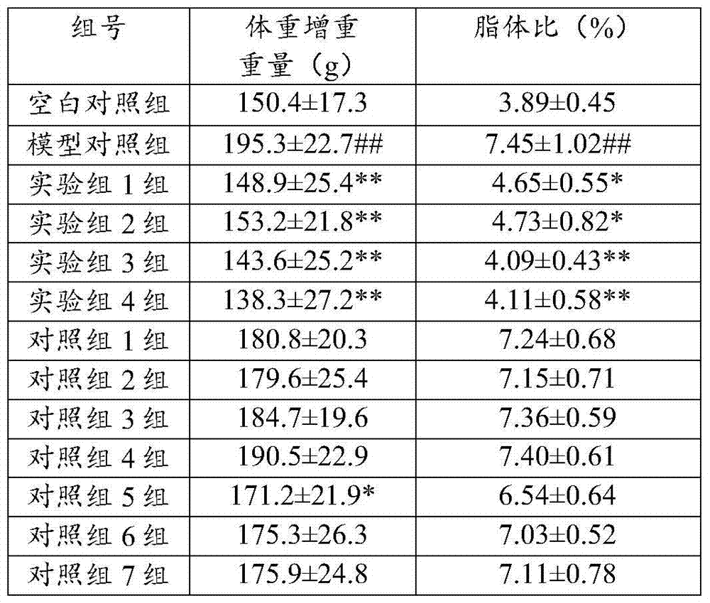 Composition with weight losing and blood fat reducing effects as well as preparation method and applications of composition