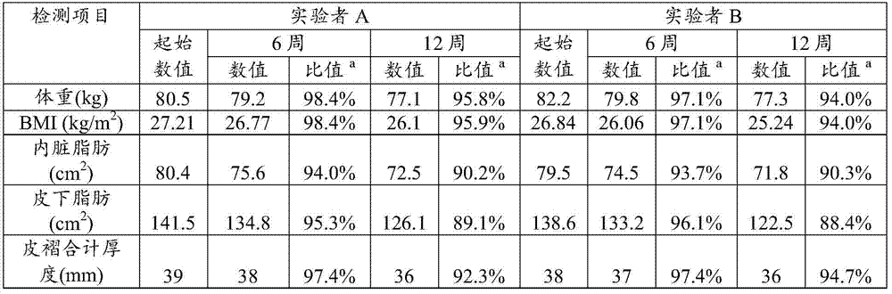 Composition with weight losing and blood fat reducing effects as well as preparation method and applications of composition