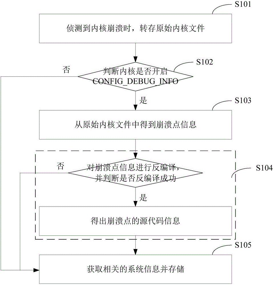 Memory preanalysis method and system adopted after kernel breakdown