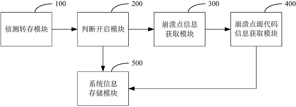 Memory preanalysis method and system adopted after kernel breakdown