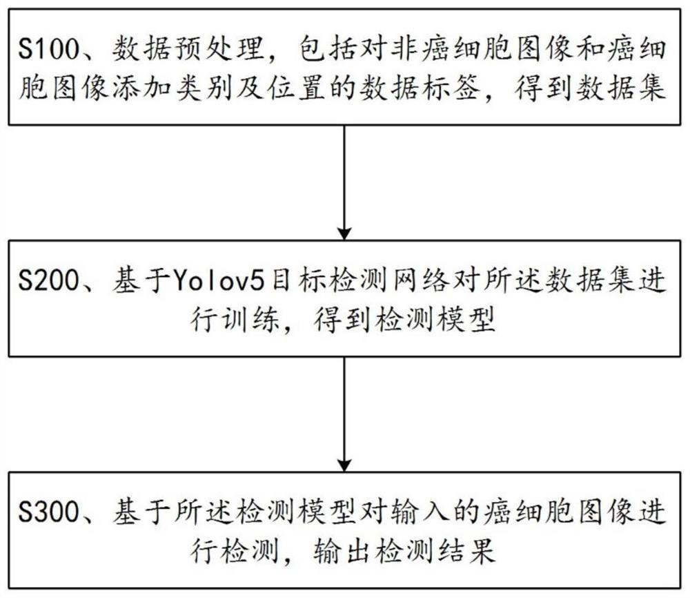 Cancer cell detection method and system based on deep learning, and medium