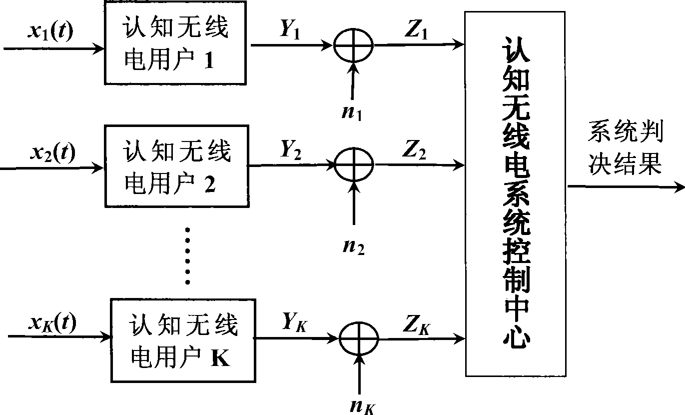 Cooperative spectrum sensing method in cognitive radio system