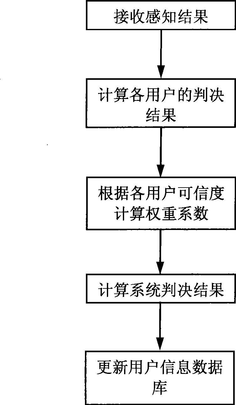 Cooperative spectrum sensing method in cognitive radio system