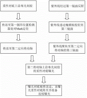 Photoetching method and device of roll to roll flexible substrate