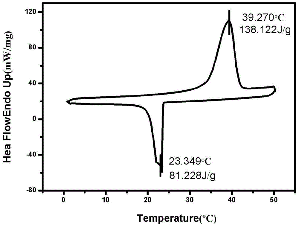 Preparation method of silicon dioxide coated crystal water-salt phase-change material microcapsules