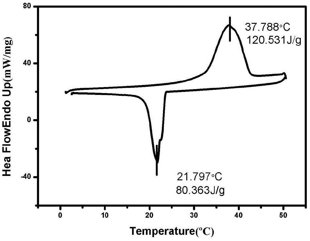 Preparation method of silicon dioxide coated crystal water-salt phase-change material microcapsules