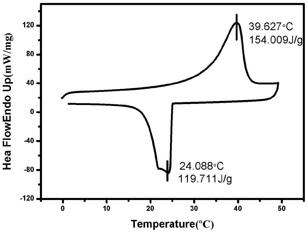 Preparation method of silicon dioxide coated crystal water-salt phase-change material microcapsules