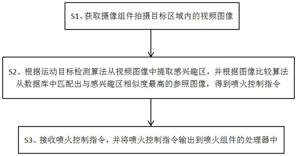 Control system and method for intelligent flaming obstacle clearing unmanned aerial vehicle