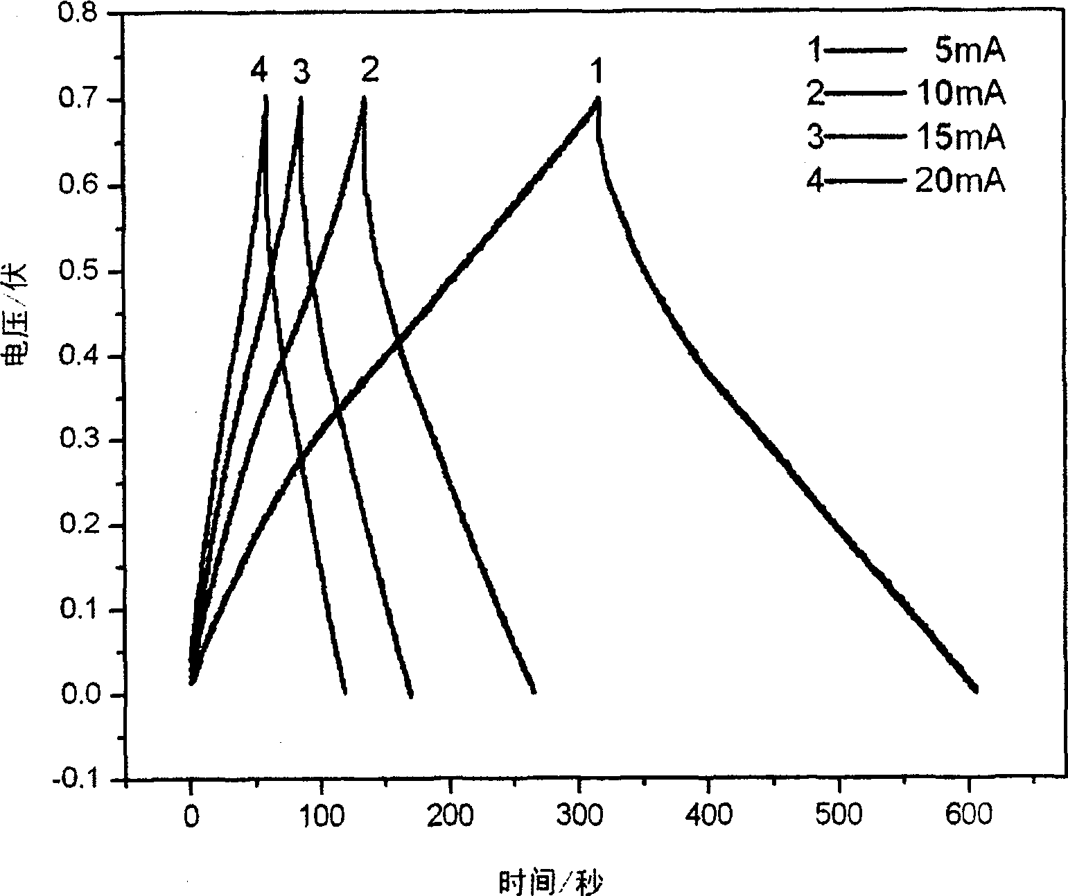 Method of preparing super capacitor electrode material polyaniline nano fiber