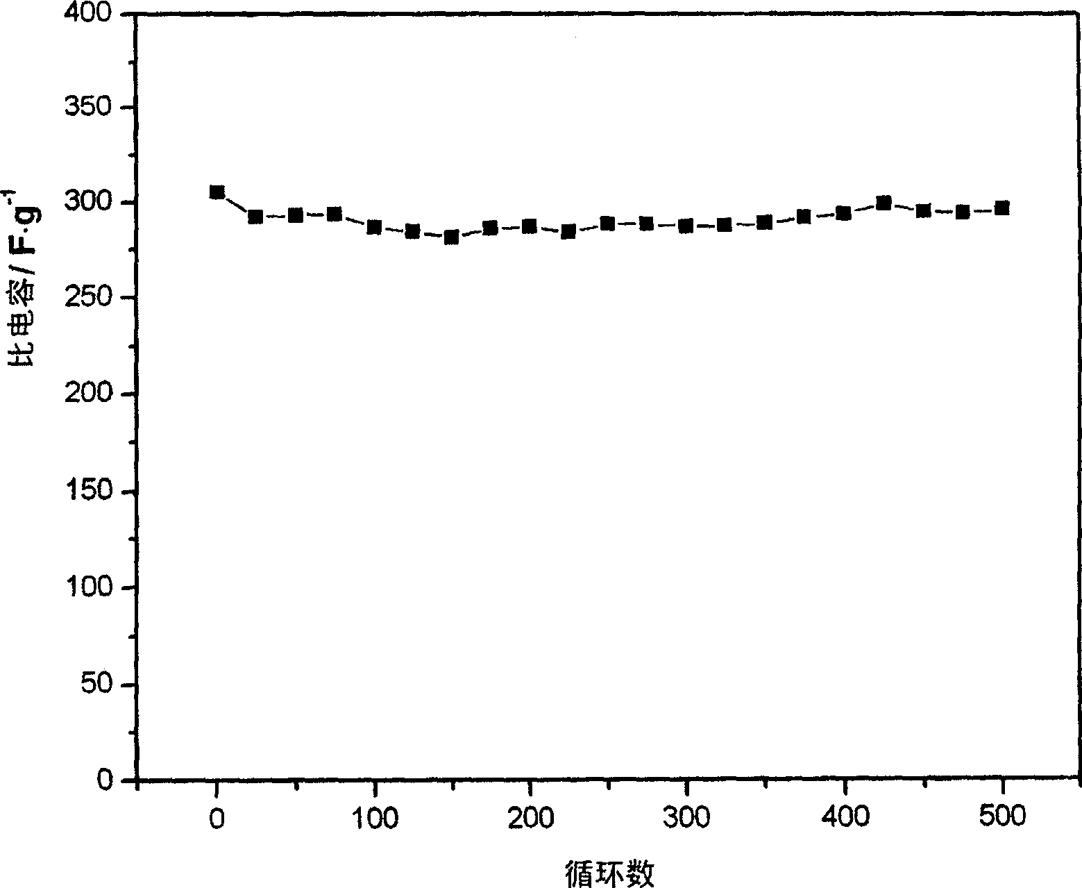 Method of preparing super capacitor electrode material polyaniline nano fiber