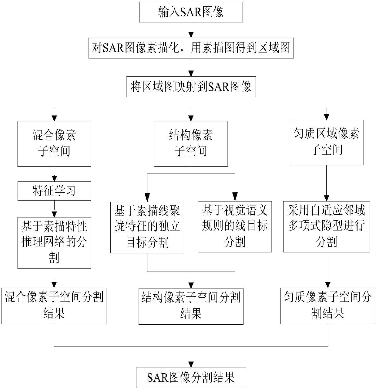 SAR image segmentation method based on structure learning and sketch characteristic inference network