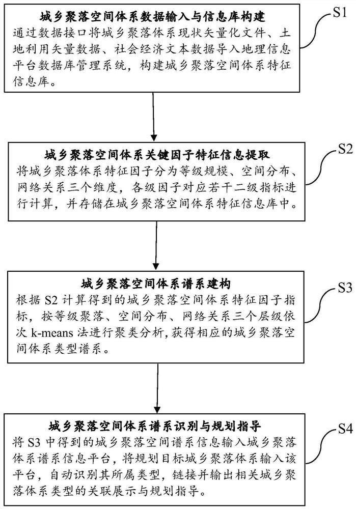 Urban and rural settlement space system pedigree construction method and interactive display system