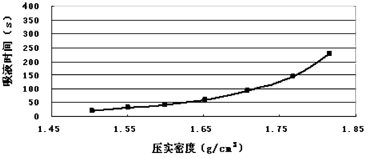 Graphite cathode material of lithium ion battery and preparation method thereof