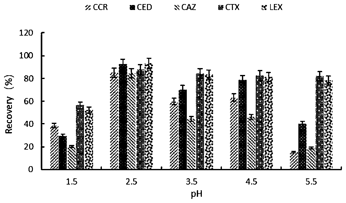 Liquid chromatography-mass spectrometry detection method for cephalosporin antibiotics