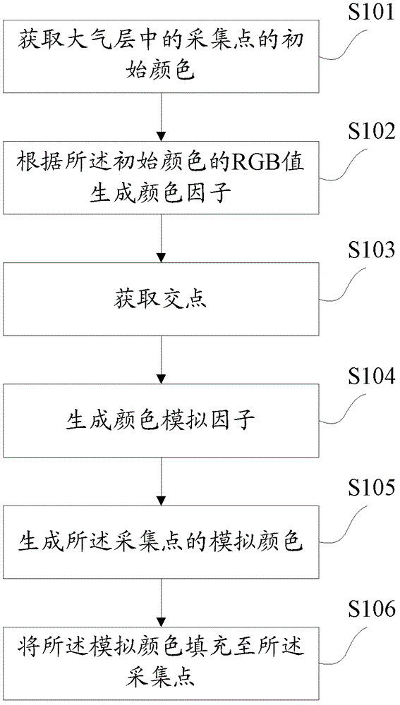 Method and system for simulating atmosphere