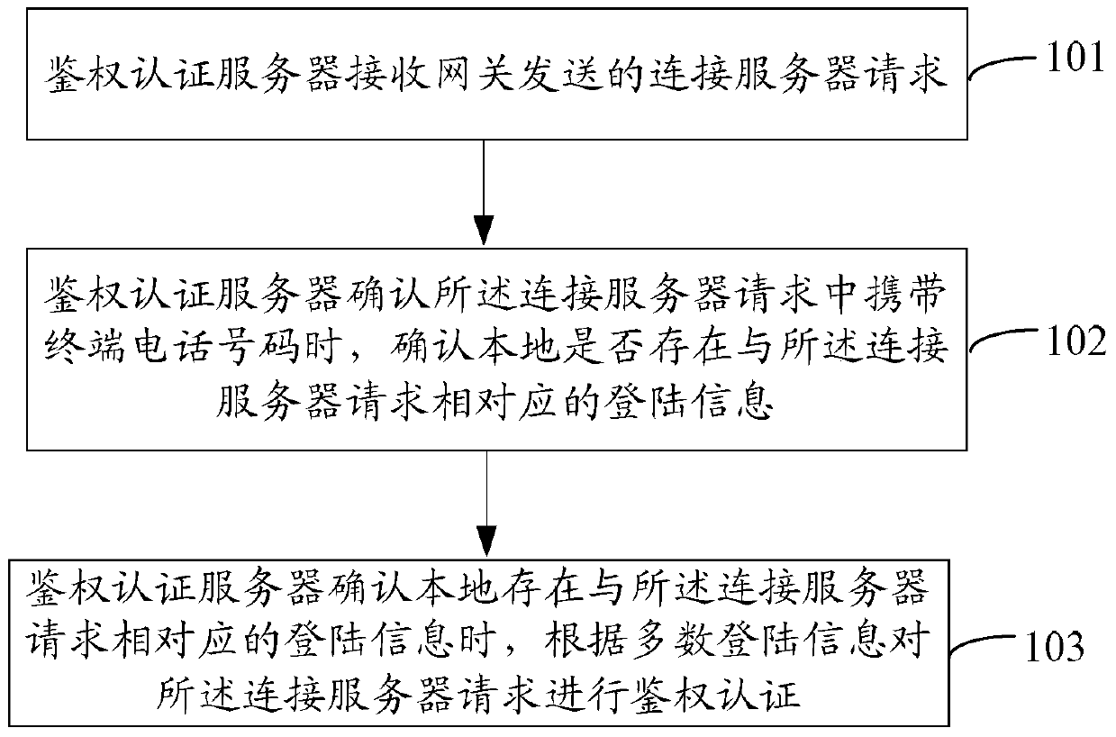 A method for obtaining application data, authentication authentication server and gateway