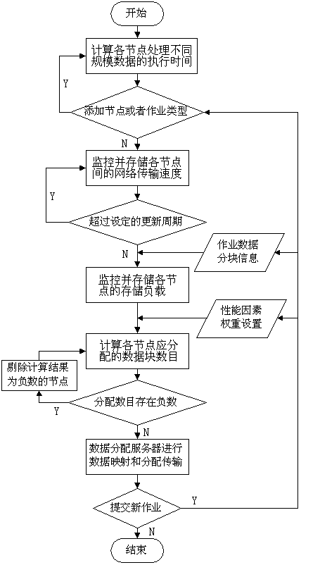 Data allocation strategy in hadoop heterogeneous cluster