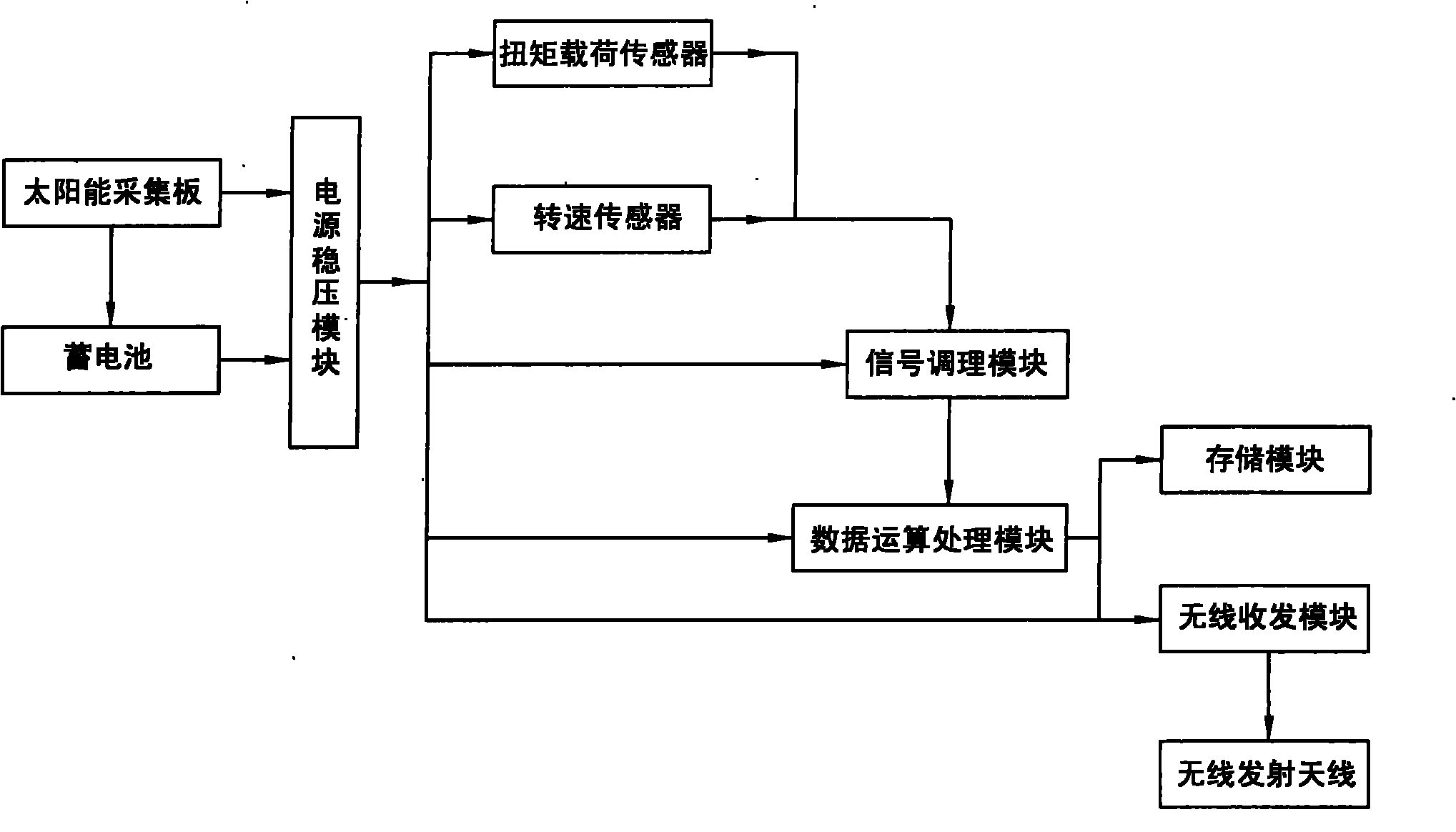 Detection and transmission method and device of torque, load and rotational speed of screw pump pumping well