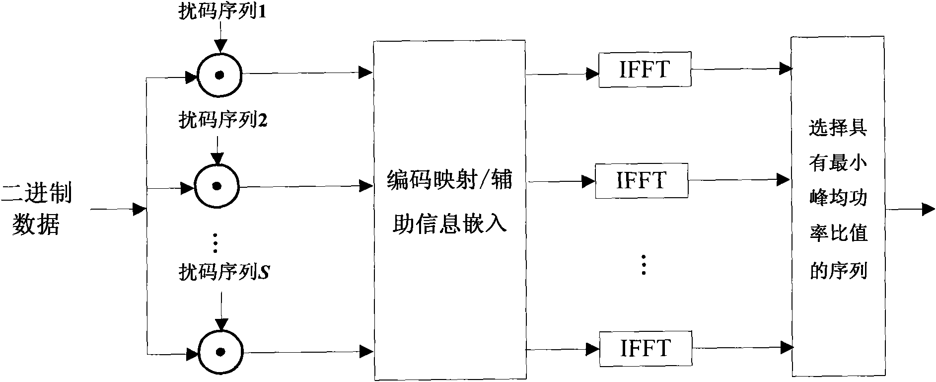 Selective mapping scrambling method for reducing peak-to-average power ratio of orthogonal frequency division multiplexing system