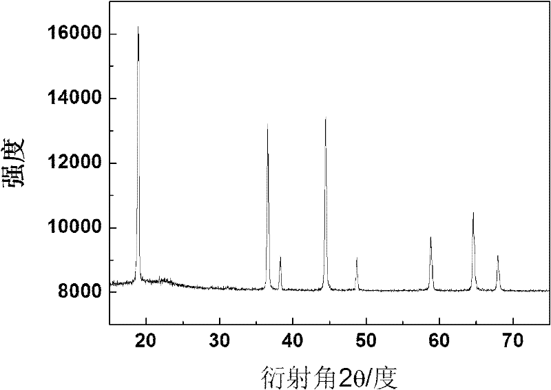 Preparation method for LiNi0.5Mn1.5O4