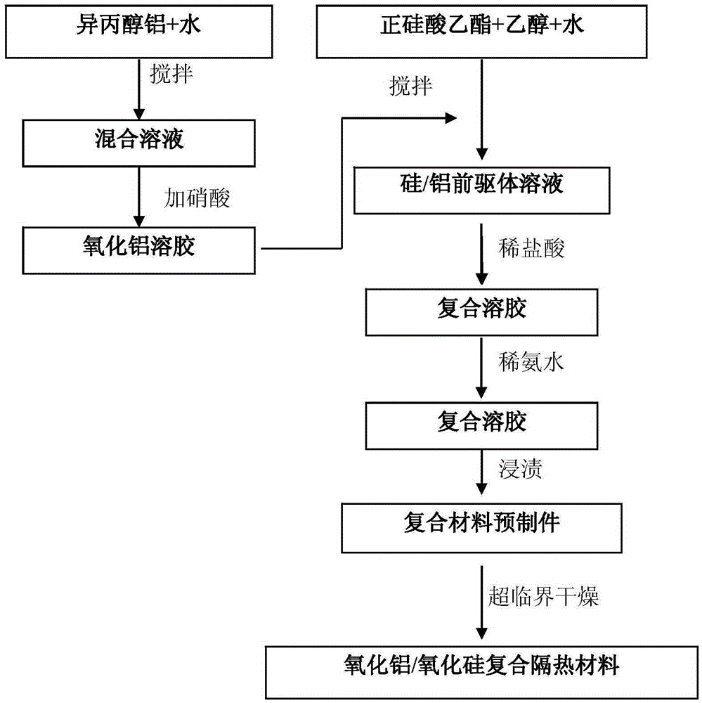 A kind of method for preparing alumina-silica flexible airgel thermal insulation blanket