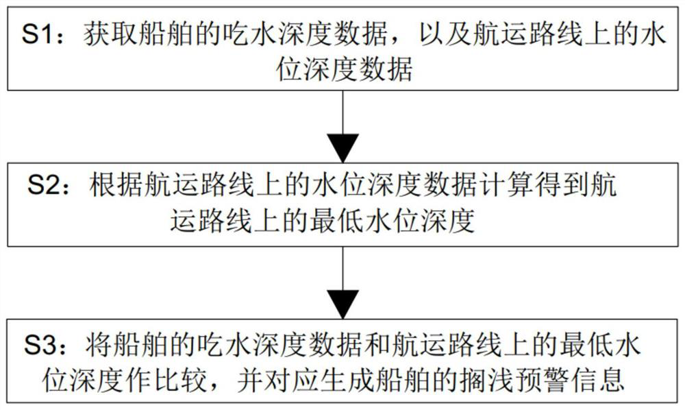 Stranding early warning method and system based on shipping route information