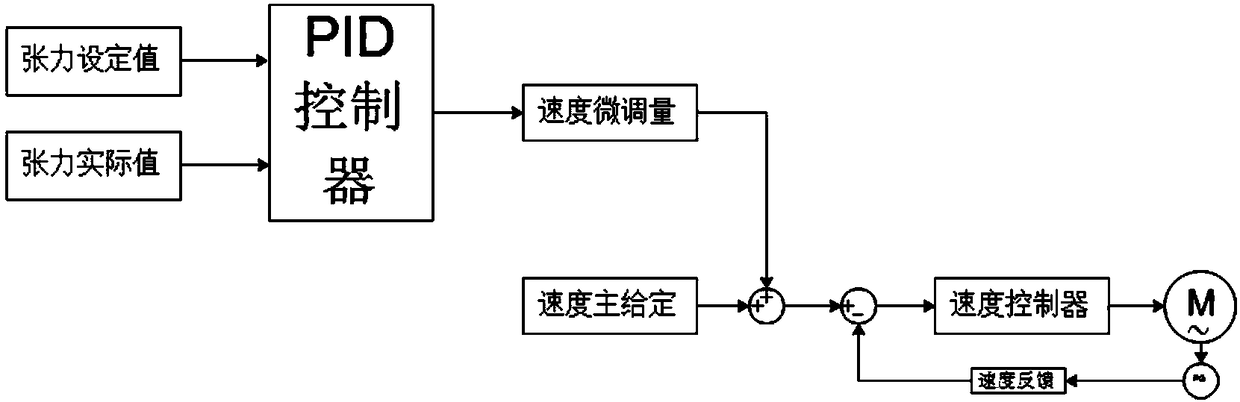 Tension closed loop control method with buffer and system