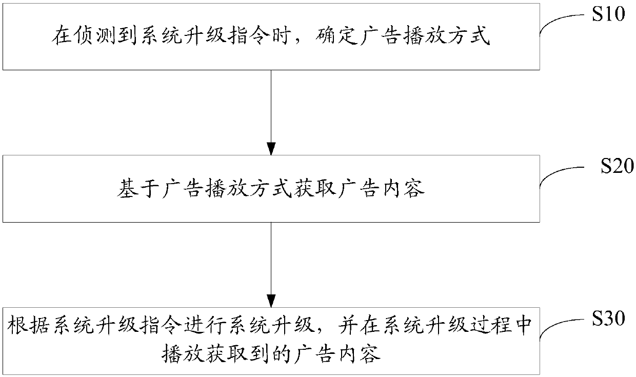 Advertisement playing method for intelligent device during system upgrading, intelligent device and storage medium