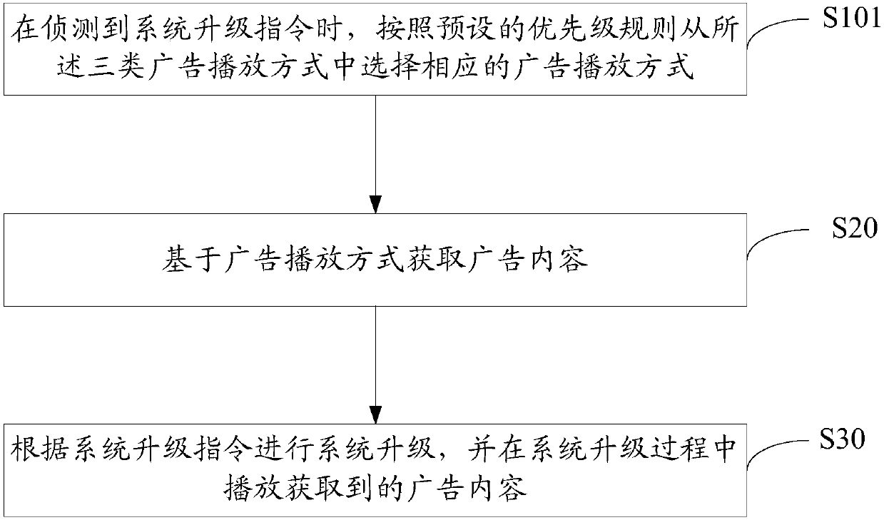 Advertisement playing method for intelligent device during system upgrading, intelligent device and storage medium