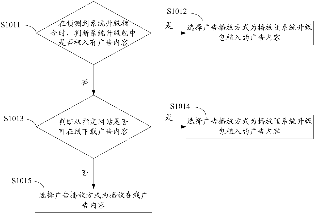 Advertisement playing method for intelligent device during system upgrading, intelligent device and storage medium