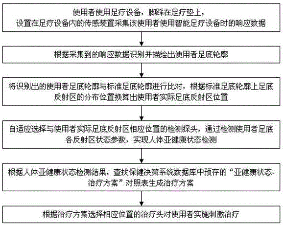 Detecting and treating method for sub-health status of human body of intelligent foot biological health information management and health-care decision making system