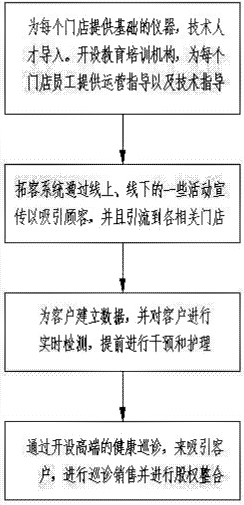 Offline operating and joining system and method of private care centers