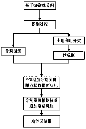 Functional area identification method based on remote sensing image and